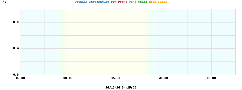 temperatures