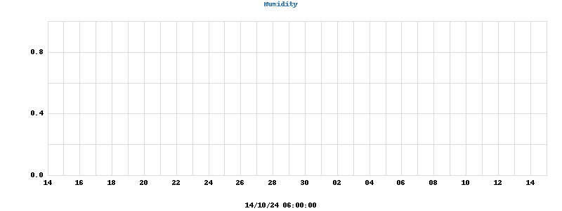 Inside/Outside Humidity