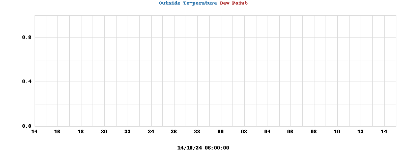 temperatures