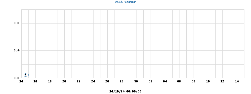 Wind Vector