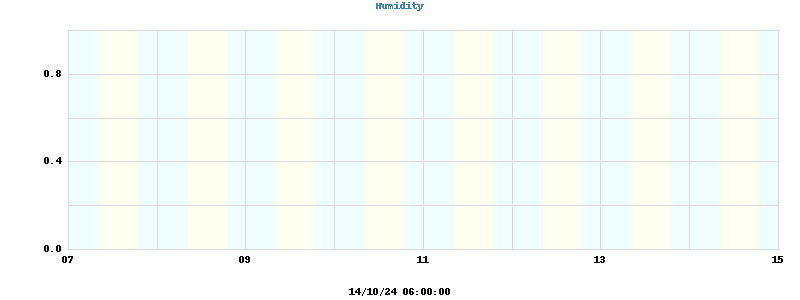 Inside/Outside Humidity