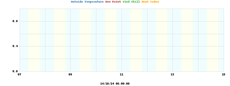 temperatures