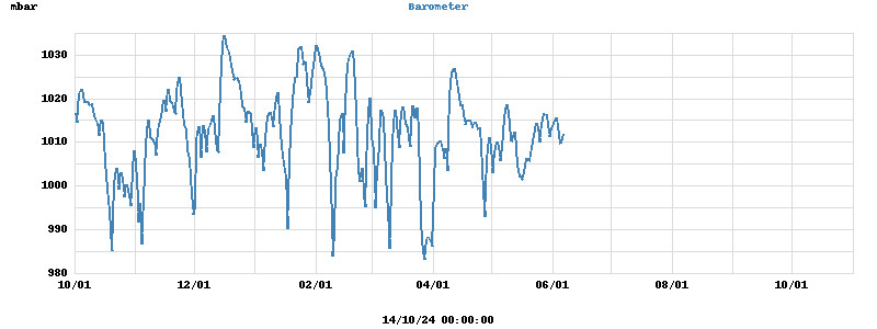 barometer