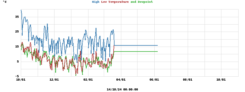 Daily highs and lows for the year