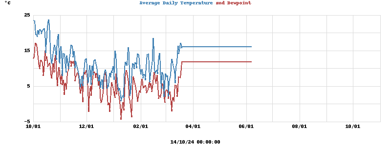 temperatures